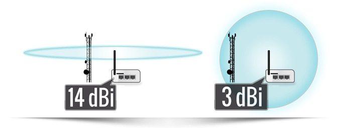 UR5 3G-router med magnetfotsantenn 