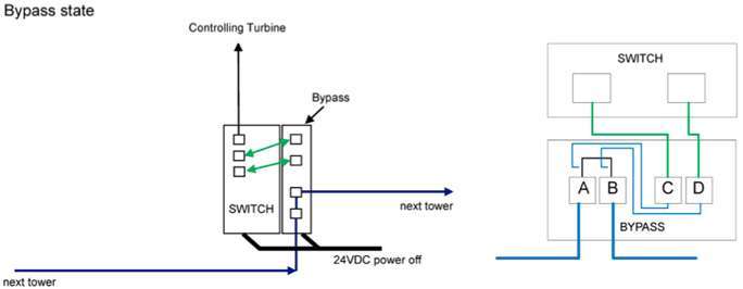 Fibercontroller bypass