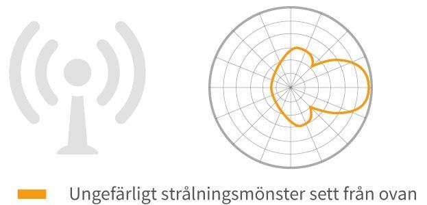 Strålningsmönster Panelantenn