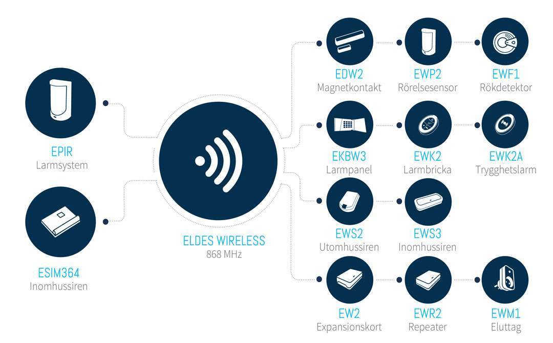 ESIM364 larmtillbehör