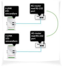 LR77 kopplad till I/O