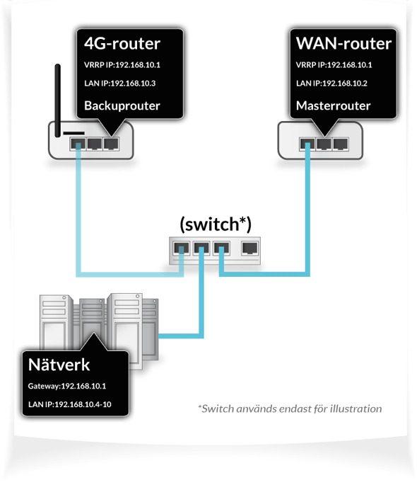 VRRP uppkoppling via router