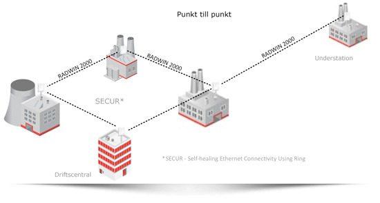 Självlänkande trådlöst ringnätverk