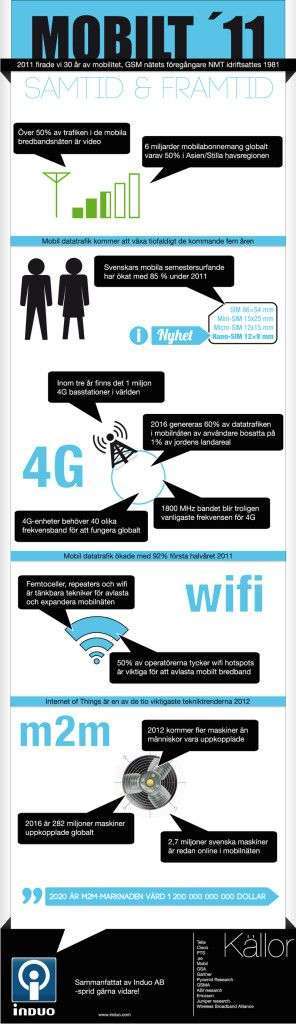 Mobilnäten 2011 i en infografik