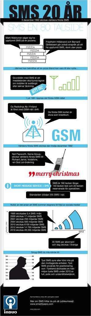 Infographic om SMS 20 år