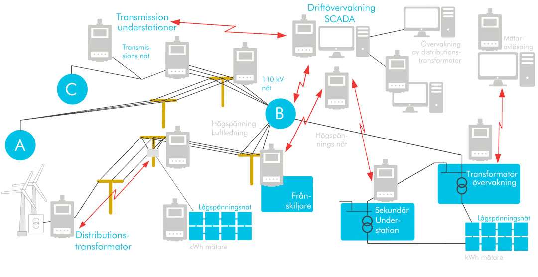 Smarta elnät en översikt
