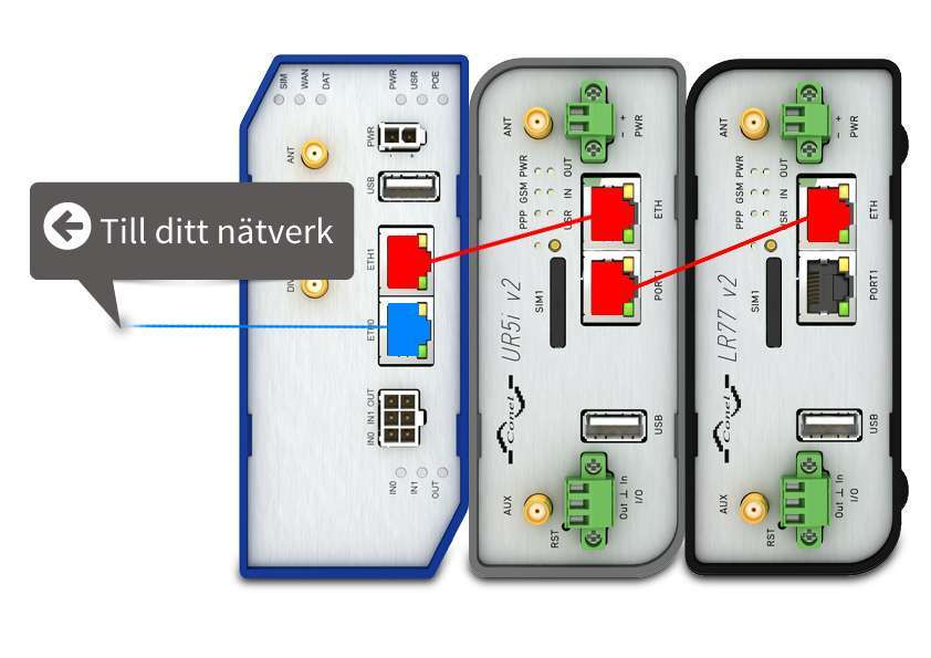 Ihopkopplade routrar