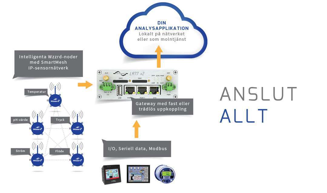 Till wzzard kan du ansluta alla typer av sensorer