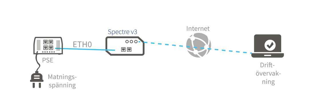 Conel Powered Device vid PoE