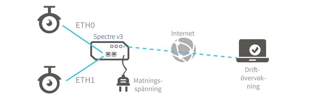 Conel Power Supply Equipment vid PoE