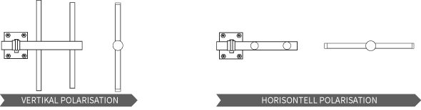 Horisontell och vertikal polarisation