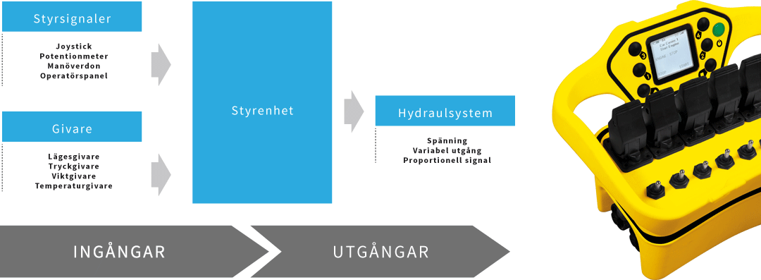 Beskrivning av hydraulsystem