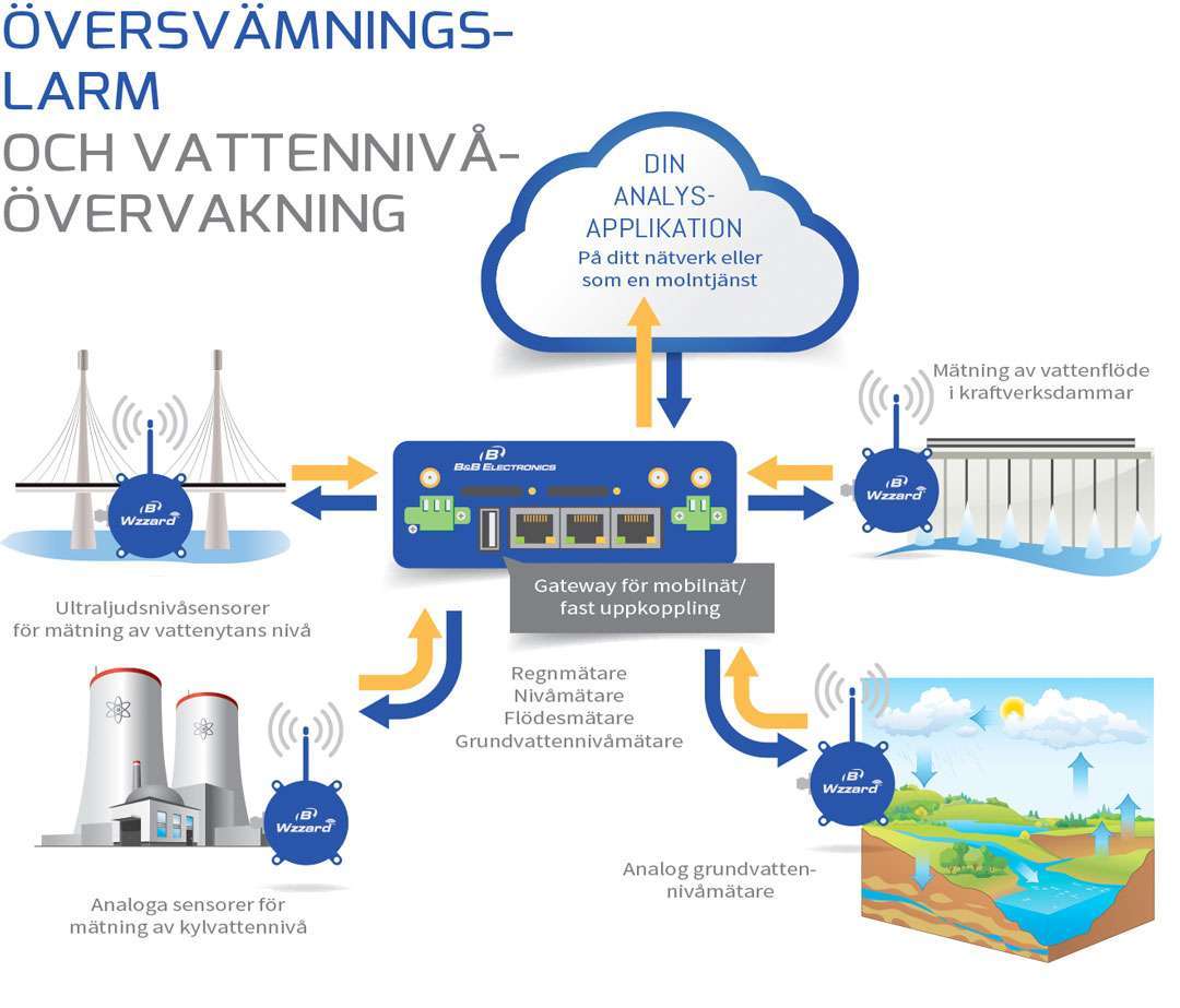 Mätning i kraftverksdammar, vattennivåer