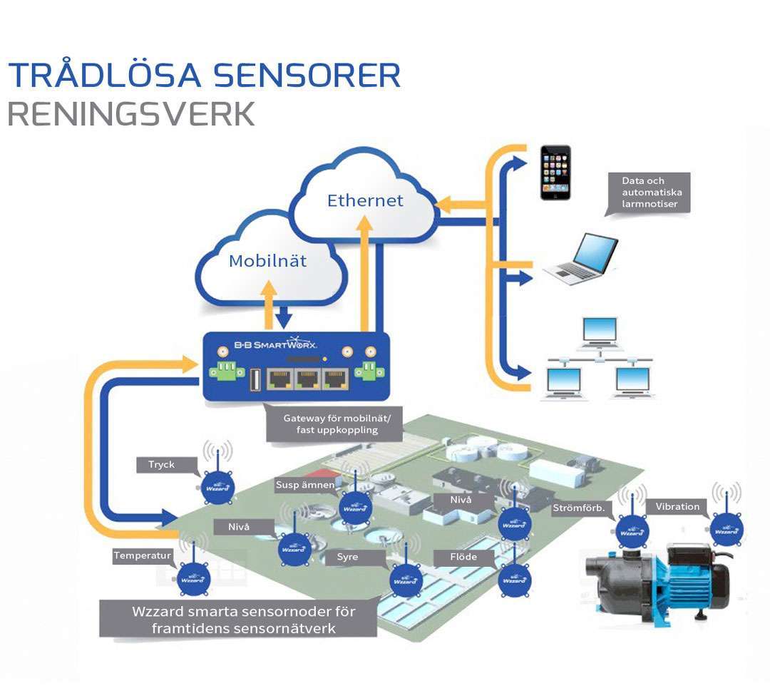 IoT för reningsverk