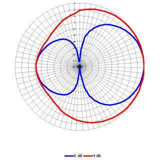 Strålningsmönster för riktantenner