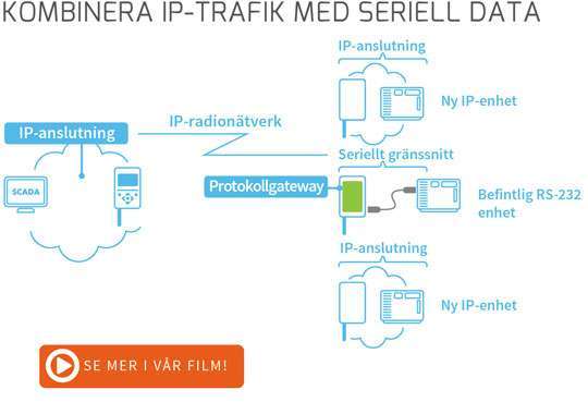 SATEL XPRS med seriell data