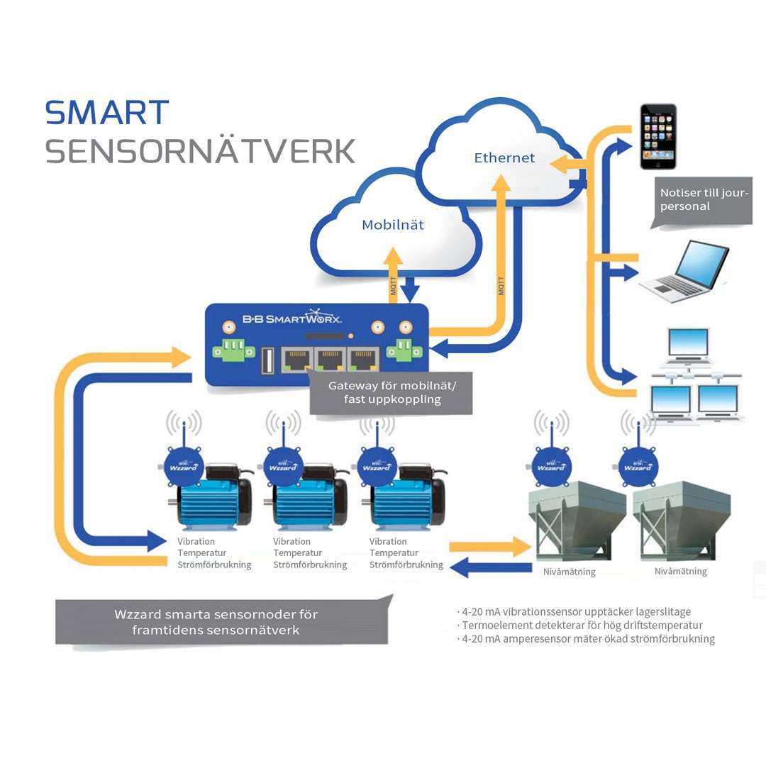 Trådlöst sensornätverk i grustäkt