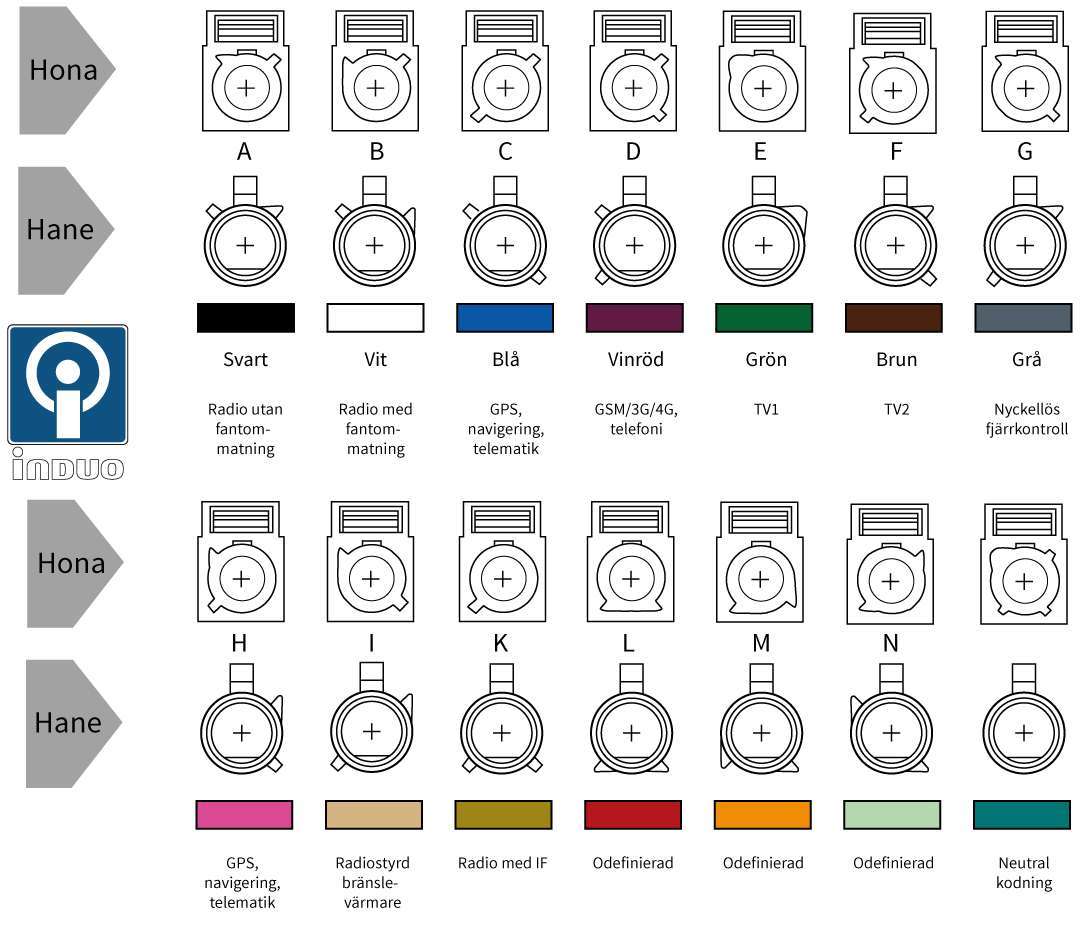 Samtliga Fakra-kontakter