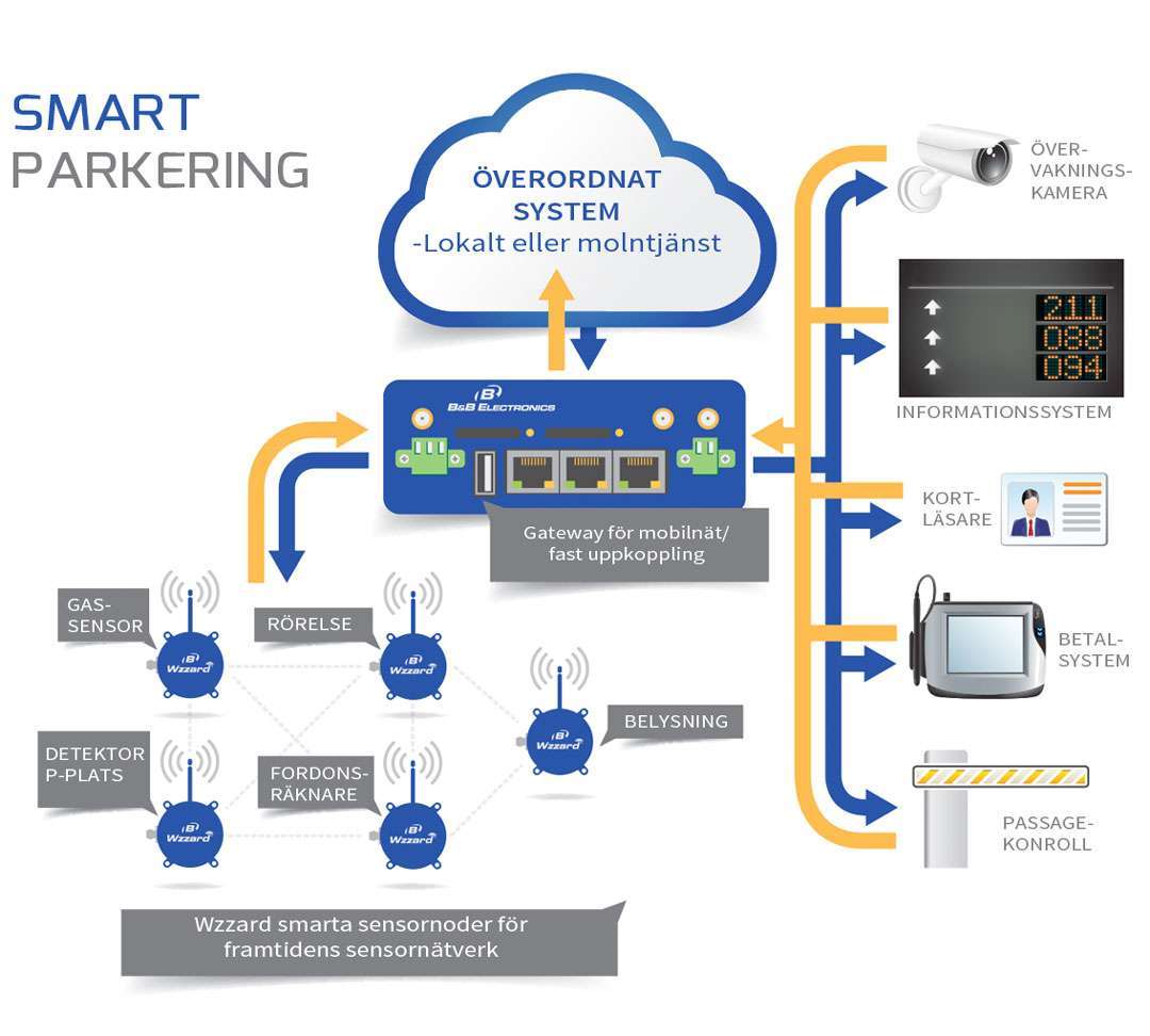 Smarta parkeringsystem