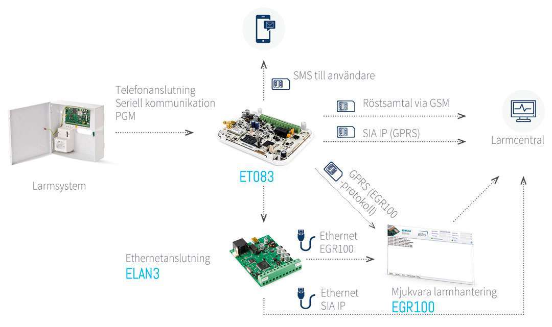 Principskiss ET083 larmsystem