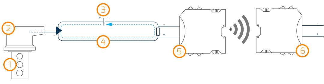 Analoga I/O via radio