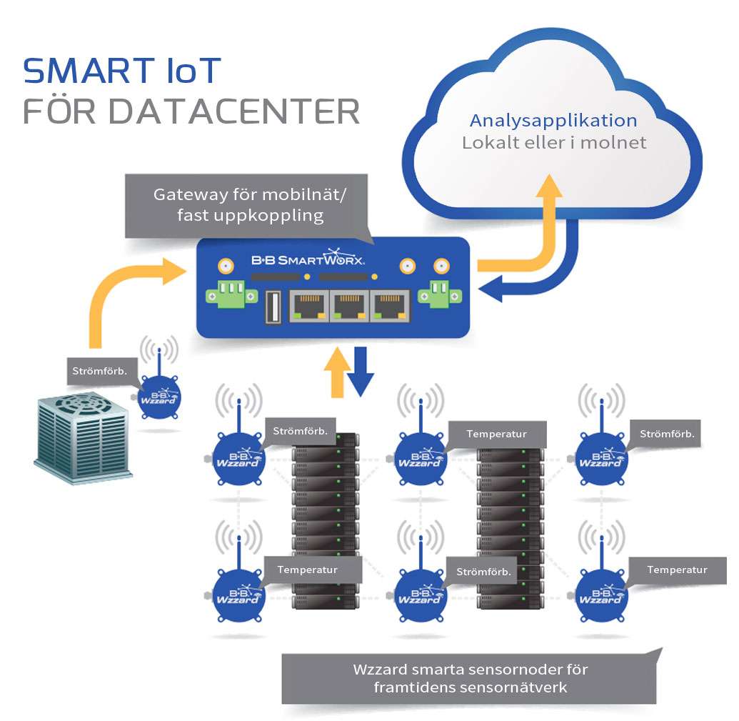 Temperaturreglering i serverhall