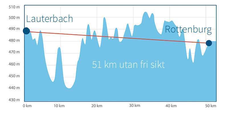 Radiolänk över 51 km avstånd utan fri sikt
