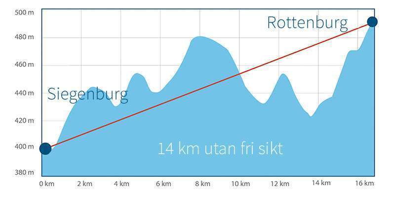 Radiolänk för 14 km avstånd vid Siegenburg