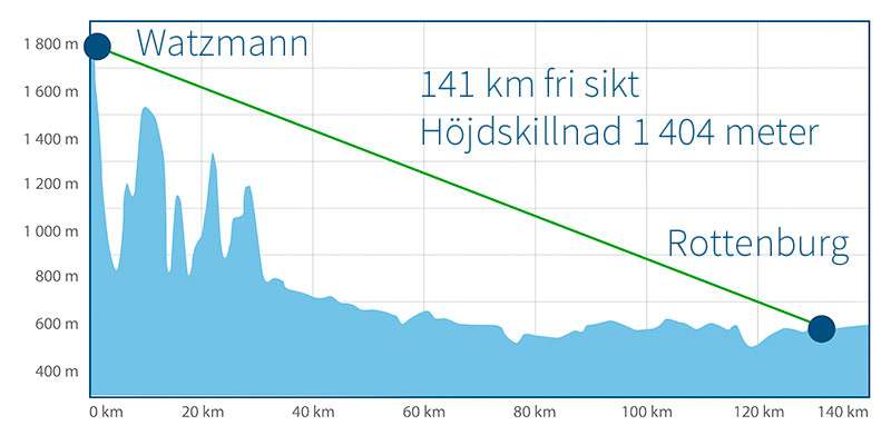 Radiolänken når 141 km avstånd vid Watzmann