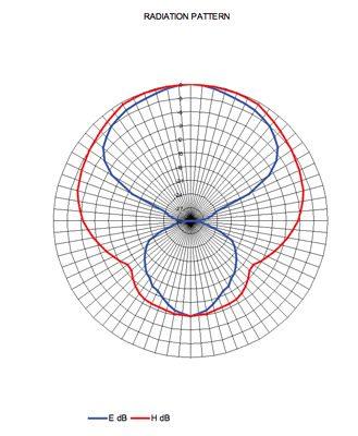 completech comant y strålningsmönster