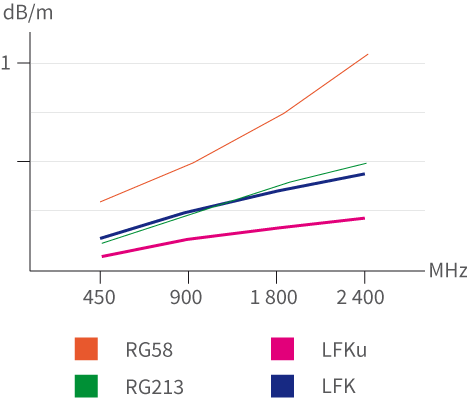 Antennkabeldämpning