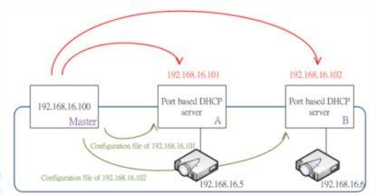 En nätverkskamera byter IP-adress