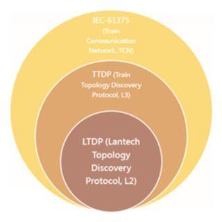 Lantech Train Discovery Protocol skiss