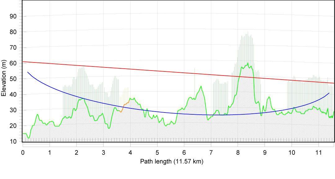 Utredning av eget radionät
