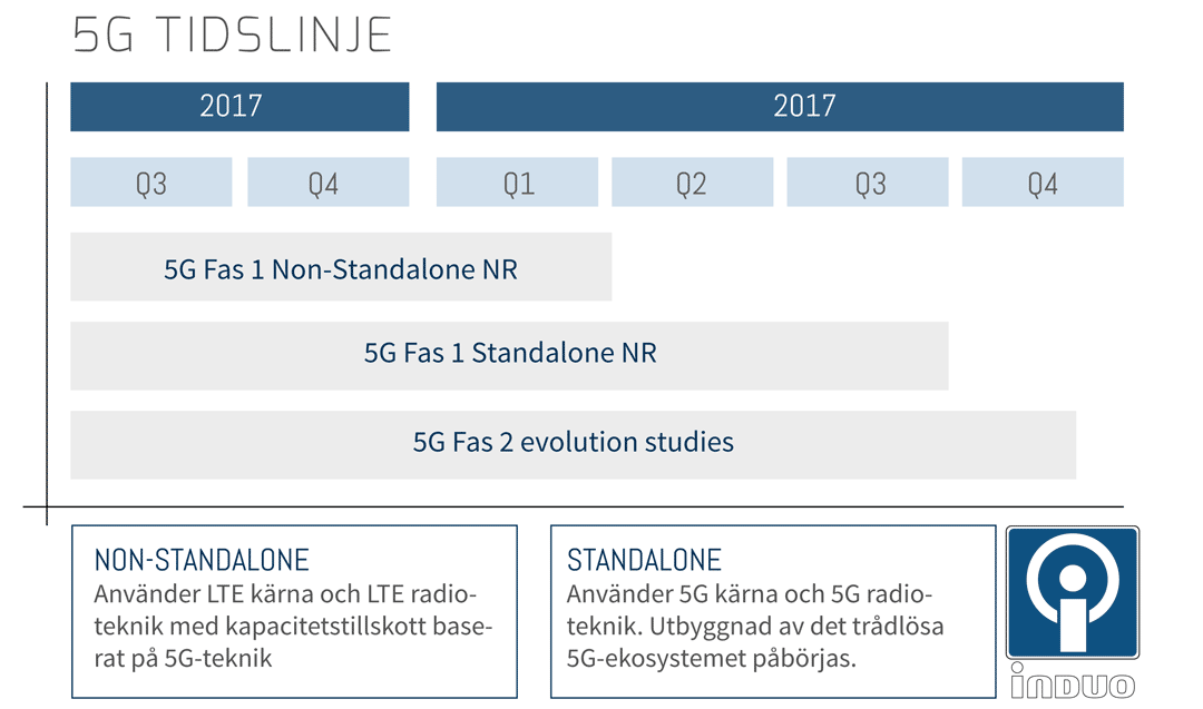 5g tidslinje