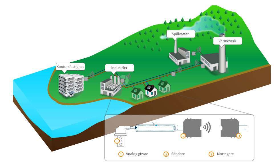 analoga i/o i fjärrvarmenät