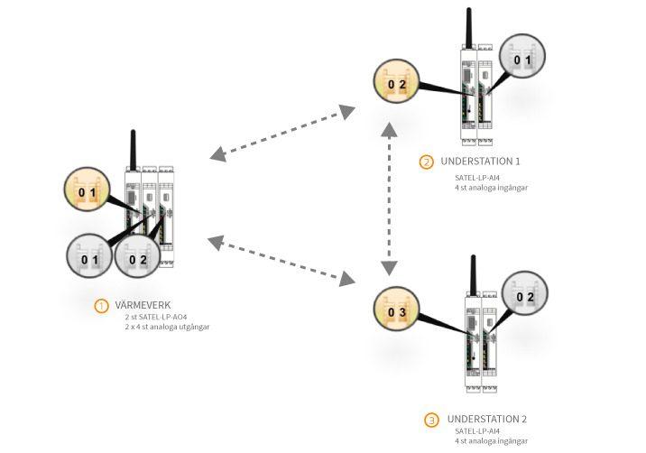 principskiss tradlöst nät för I/O-överföring