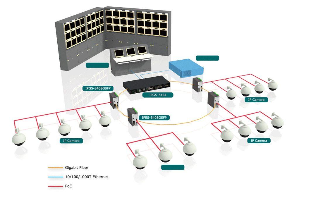 ip-kameror i ringnätverk