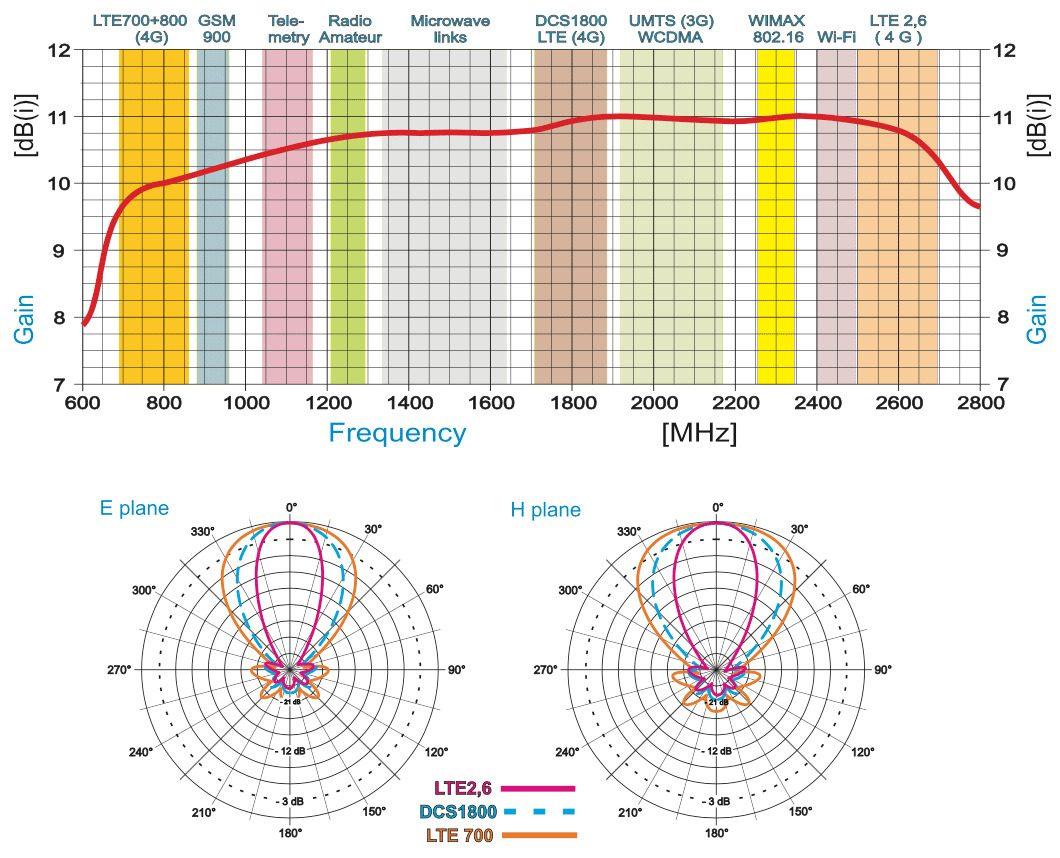 strålningsmönster gya01 riktantenn