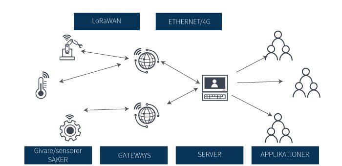 Grundläggande uppbyggnad LoRaWAN