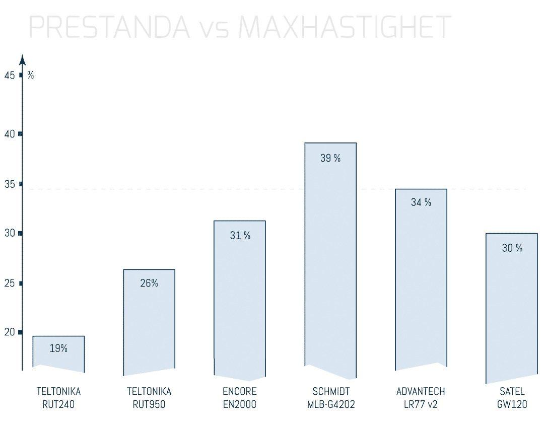 Prestanda vs hastighet