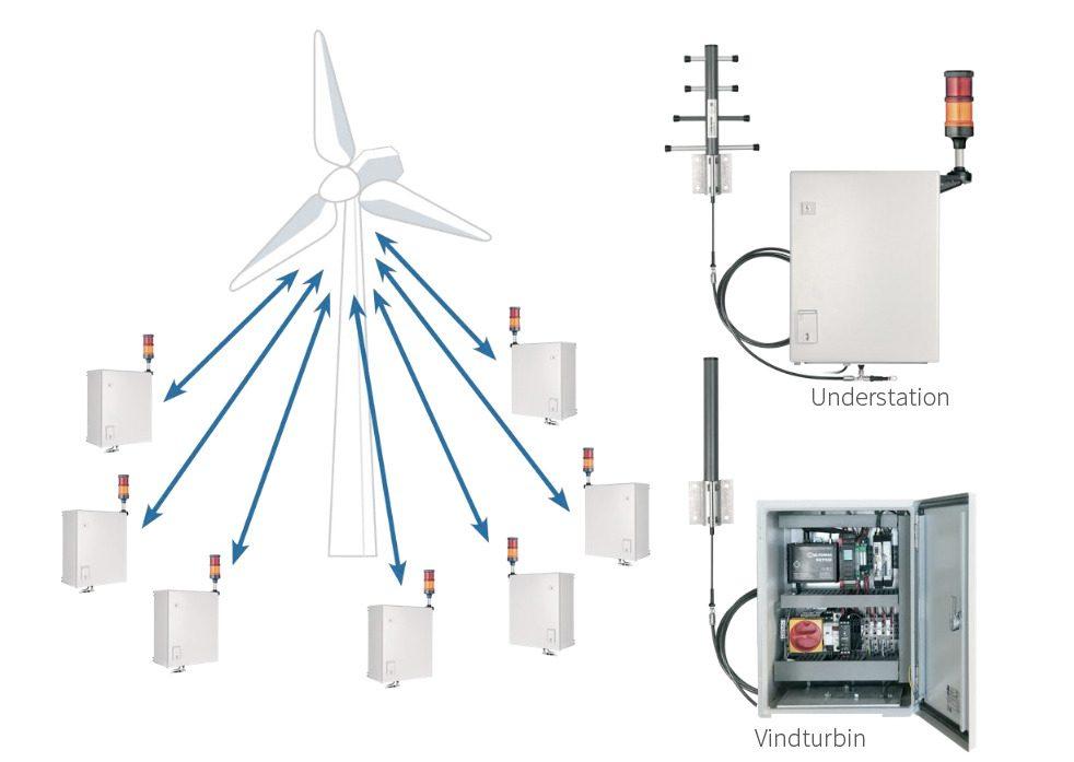 trådlös övervarkning med satel-lp i vindturbinssystem