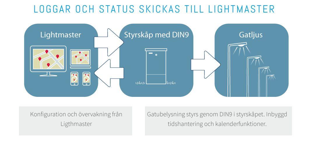 gatbelysning styrs med lightmaster