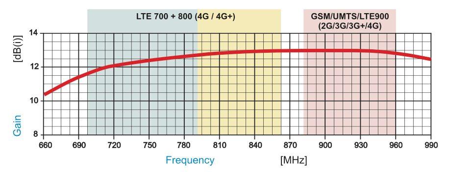 gya04 strålningsmönster