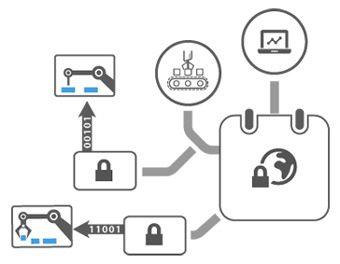 Säkert IIoT ekosystem