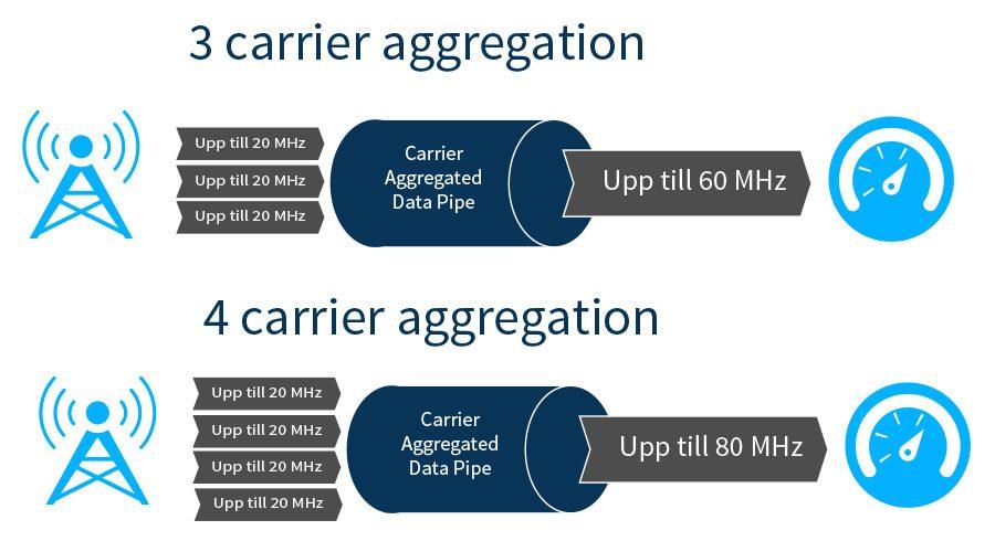 carrier aggregation flera kanaler