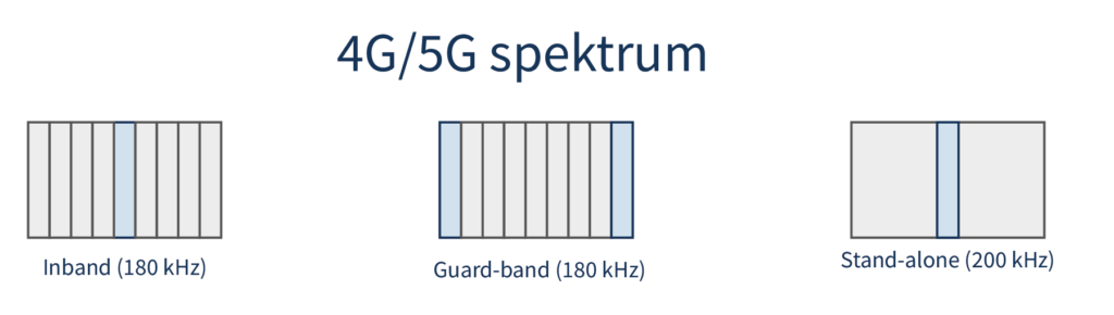 NB-IoT implementationer