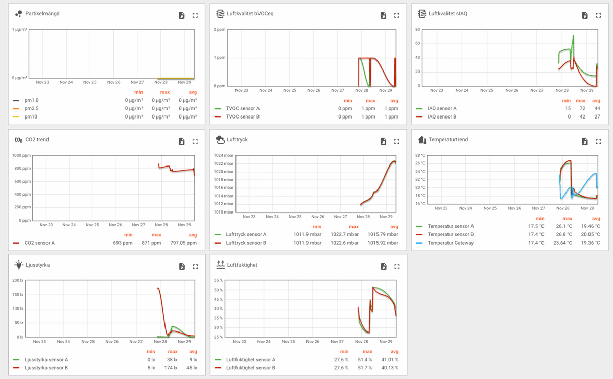 luftkvalitet detaljer