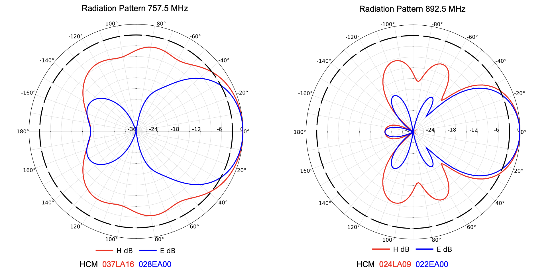 strålningsmönster caltey++