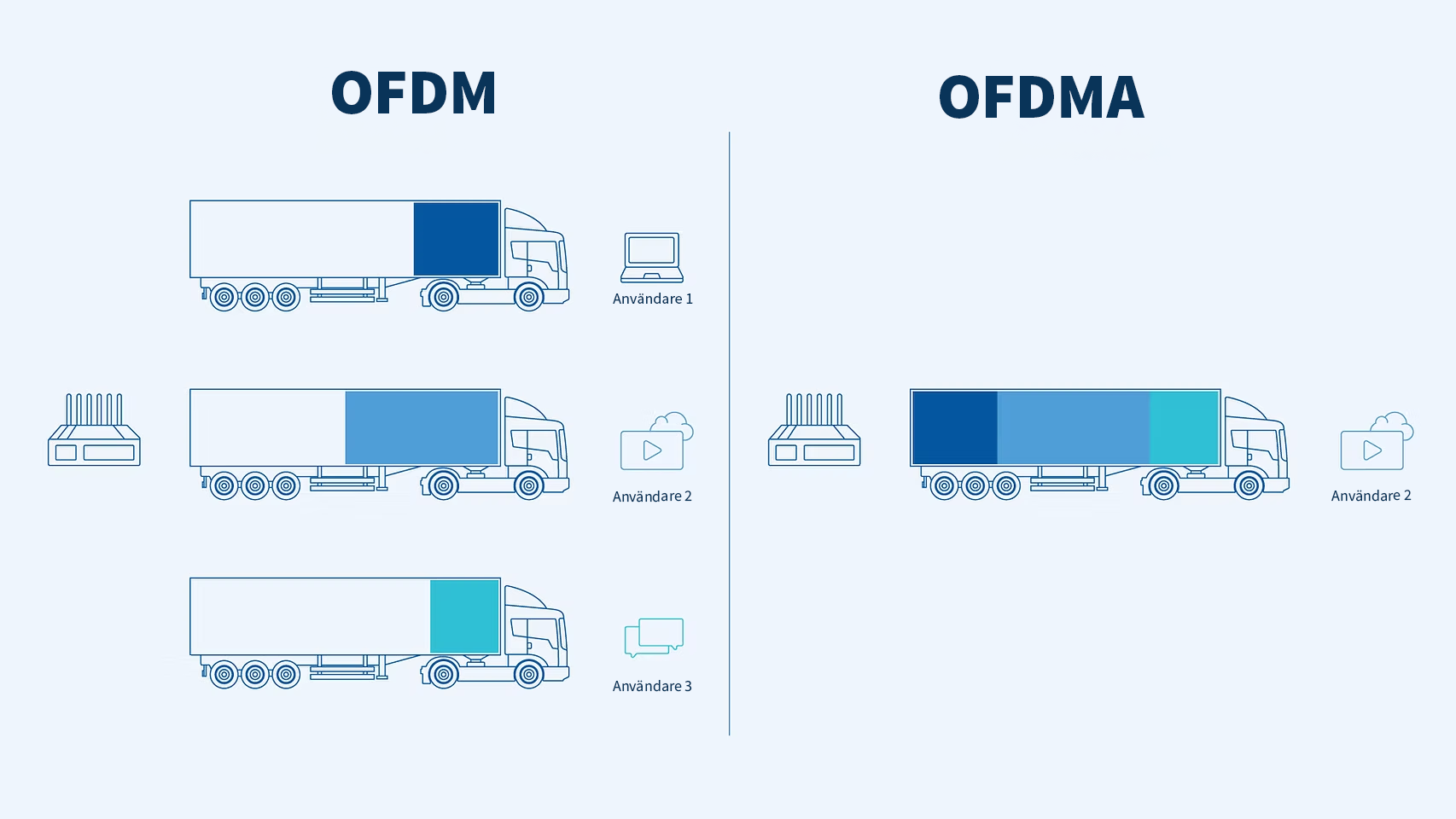 ofdm och ofdma